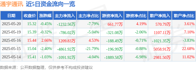 股票行情快报：通宇通讯（002792）5月20日主力资金净卖出1232.56万元