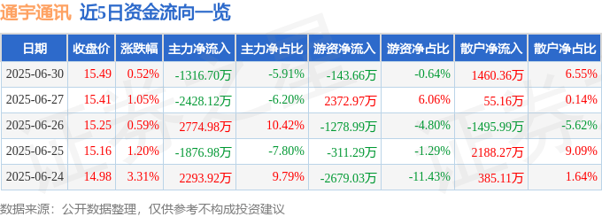 股票行情快报：通宇通讯（002792）6月30日主力资金净卖出1316.70万元
