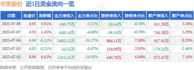 股票行情快报:华发股份(600325)7月8日主力资金净卖出590.75万元