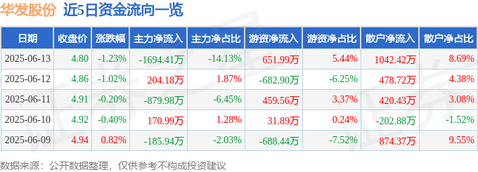 股票行情快报:华发股份(600325)6月13日主力资金净卖出1694.41万元