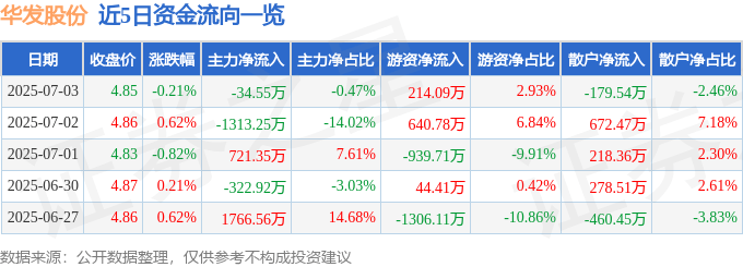 股票行情快报:华发股份(600325)7月3日主力资金净卖出34.55万元