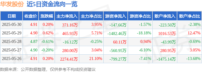 股票行情快报：华发股份（600325）5月30日主力资金净买入371.16万元