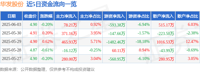 股票行情快报:华发股份(600325)6月3日主力资金净买入78.21万元