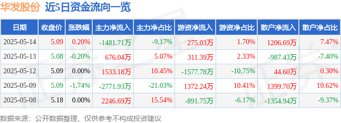 股票行情快报:华发股份(600325)5月14日主力资金净卖出1481.71万元