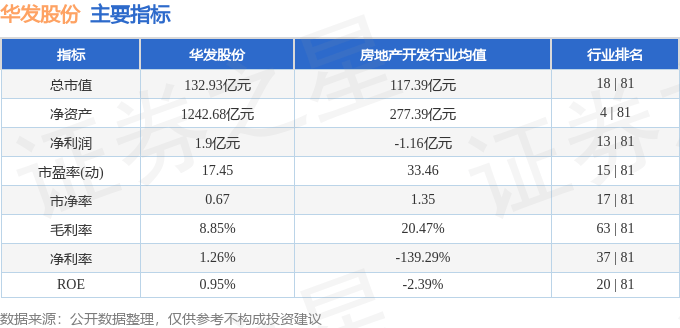 股票行情快报:华发股份(600325)7月1日主力资金净买入721.35万元