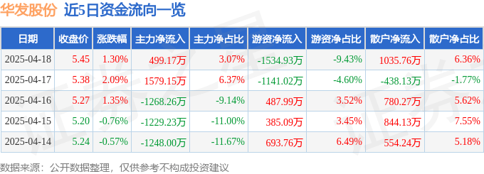 股票行情快报:华发股份(600325)4月18日主力资金净买入499.17万元