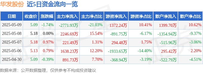 股票行情快报:华发股份(600325)5月9日主力资金净卖出2771.93万元