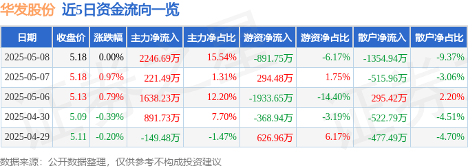 股票行情快报：华发股份（600325）5月8日主力资金净买入2246.69万元
