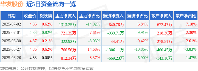 股票行情快报:华发股份(600325)7月2日主力资金净卖出1313.25万元