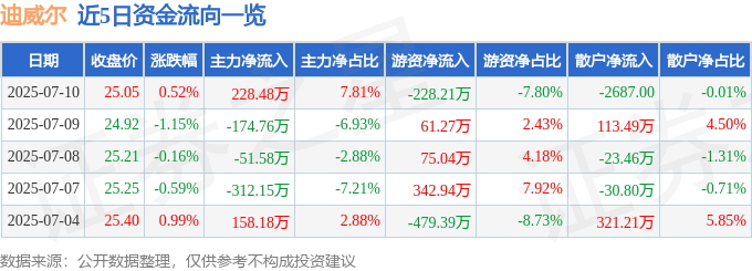 股票行情快报:迪威尔(688377)7月10日主力资金净买入228.48万元