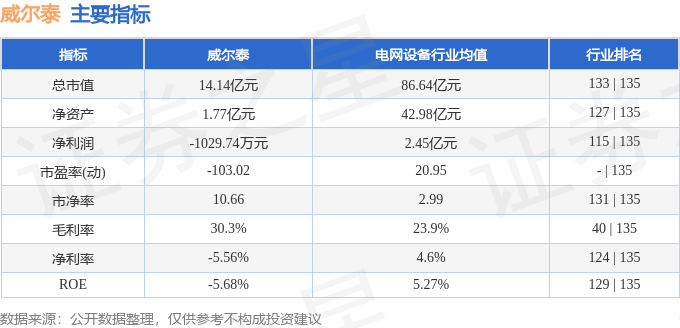 股票行情快报:威尔泰(002058)4月16日主力资金净卖出373.58万元