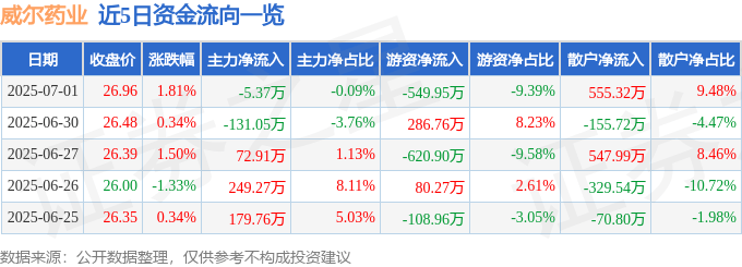股票行情快报：威尔药业（603351）7月1日主力资金净卖出5.37万元