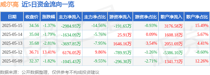 股票行情快报：威尔高（301251）5月15日主力资金净卖出2984.93万元
