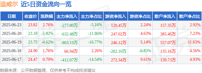 股票行情快报：迪威尔（688377）6月23日主力资金净卖出277.80万元