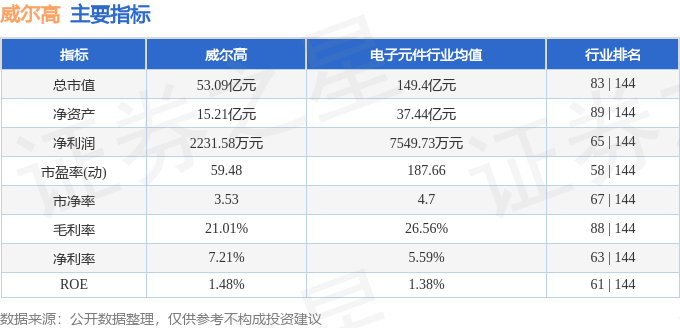 股票行情快报:威尔高(301251)7月9日主力资金净卖出595.93万元