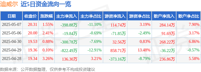 股票行情快报:迪威尔(688377)5月7日主力资金净卖出398.88万元