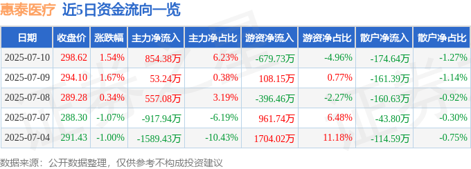 股票行情快报：惠泰医疗（688617）7月10日主力资金净买入854.38万元