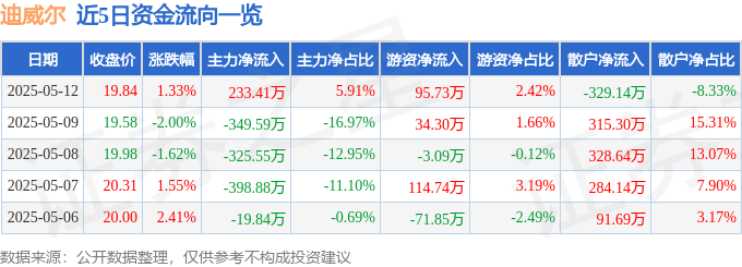 股票行情快报:迪威尔(688377)5月12日主力资金净买入233.41万元