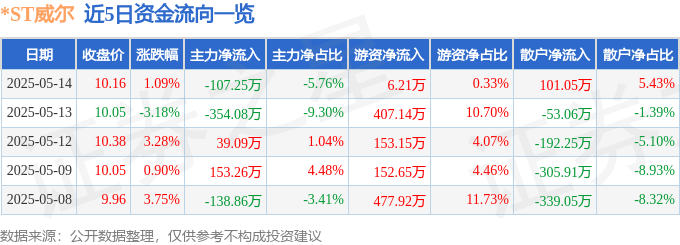股票行情快报：*ST威尔（002058）5月14日主力资金净卖出107.25万元