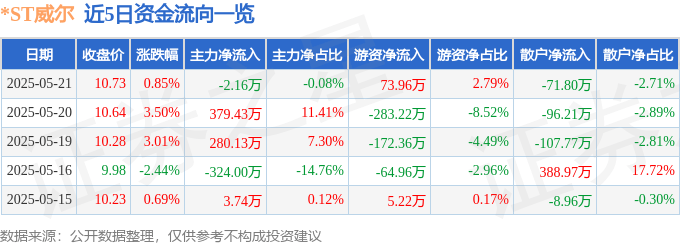 股票行情快报:*ST威尔(002058)5月21日主力资金净卖出2.16万元