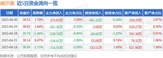 股票行情快报：威尔高（301251）4月30日主力资金净买入275.03万元