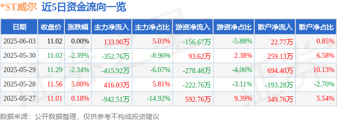 股票行情快报：*ST威尔（002058）6月3日主力资金净买入133.90万元