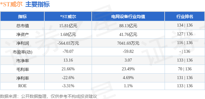 股票行情快报：*ST威尔（002058）6月3日主力资金净买入133.90万元