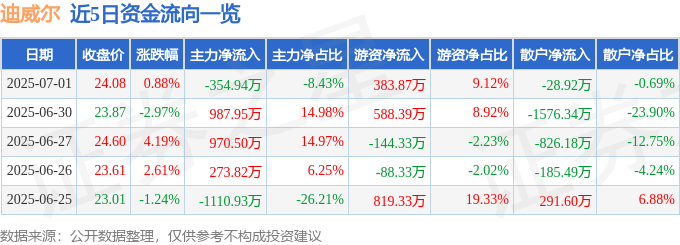 股票行情快报:迪威尔(688377)7月1日主力资金净卖出354.94万元