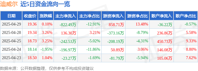 股票行情快报：迪威尔（688377）4月29日主力资金净卖出822.49万元