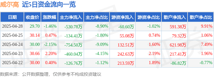 股票行情快报:威尔高(301251)4月28日主力资金净卖出530.78万元