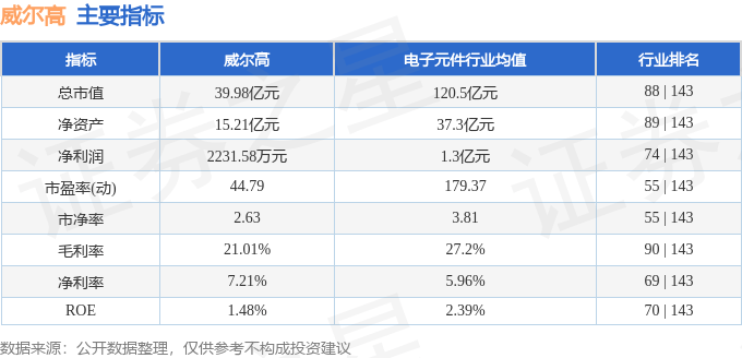 股票行情快报:威尔高(301251)4月28日主力资金净卖出530.78万元