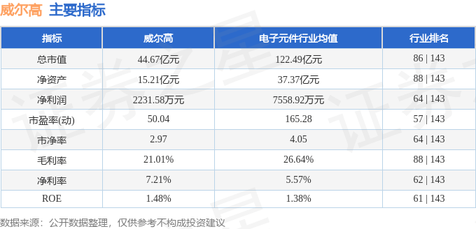 股票行情快报：威尔高（301251）5月27日主力资金净买入648.11万元