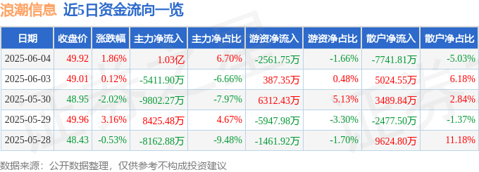 股票行情快报：浪潮信息（000977）6月4日主力资金净买入1.03亿元