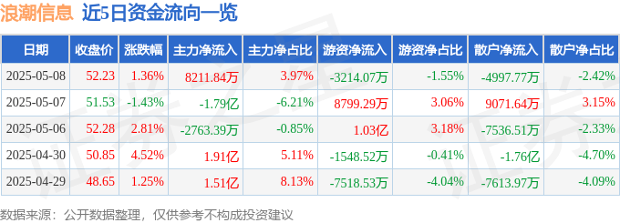 股票行情快报:浪潮信息(000977)5月8日主力资金净买入8211.84万元