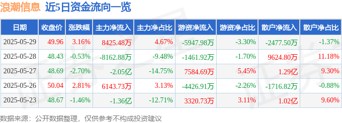股票行情快报：浪潮信息（000977）5月29日主力资金净买入8425.48万元