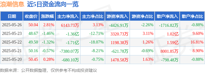 股票行情快报：浪潮信息（000977）5月26日主力资金净买入6143.73万元