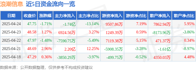 股票行情快报:浪潮信息(000977)4月24日主力资金净卖出1.74亿元