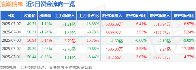 股票行情快报：浪潮信息（000977）7月7日主力资金净卖出1.21亿元