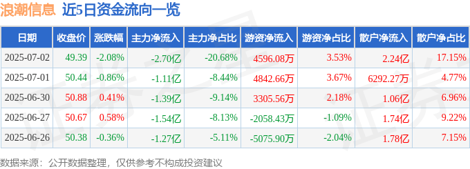 股票行情快报：浪潮信息（000977）7月2日主力资金净卖出2.70亿元