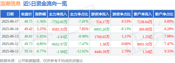 股票行情快报：浪潮信息（000977）6月17日主力资金净卖出7792.81万元