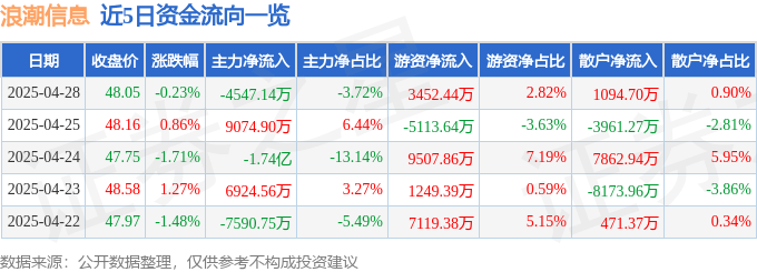 股票行情快报：浪潮信息（000977）4月28日主力资金净卖出4547.14万元