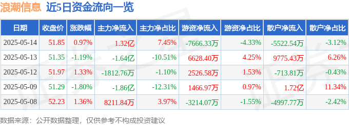 股票行情快报：浪潮信息（000977）5月14日主力资金净买入1.32亿元