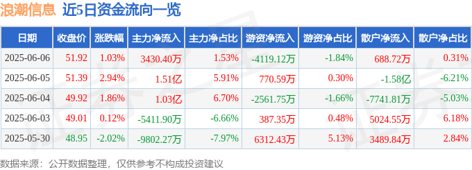 股票行情快报：浪潮信息（000977）6月6日主力资金净买入3430.40万元