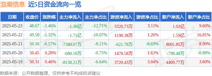 股票行情快报：浪潮信息（000977）5月23日主力资金净卖出1.36亿元