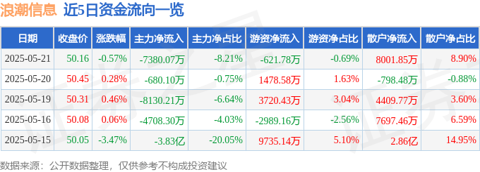 股票行情快报：浪潮信息（000977）5月21日主力资金净卖出7380.07万元
