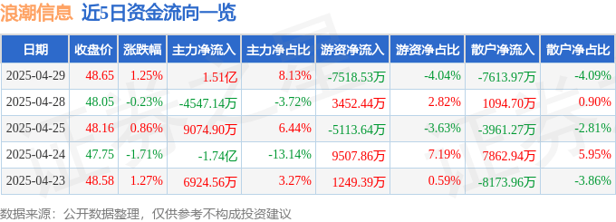 股票行情快报：浪潮信息（000977）4月29日主力资金净买入1.51亿元