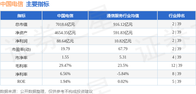 股票行情快报:中国电信(601728)7月15日主力资金净卖出95.63万元