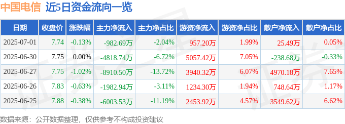 股票行情快报:中国电信(601728)7月1日主力资金净卖出982.69万元