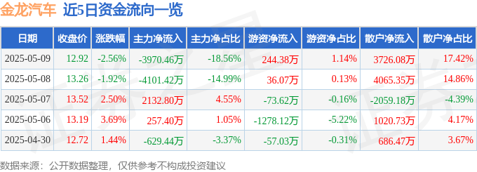 股票行情快报：金龙汽车（600686）5月9日主力资金净卖出3970.46万元