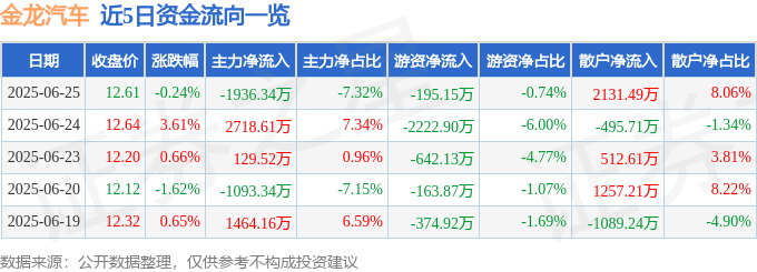 股票行情快报:金龙汽车(600686)6月25日主力资金净卖出1936.34万元